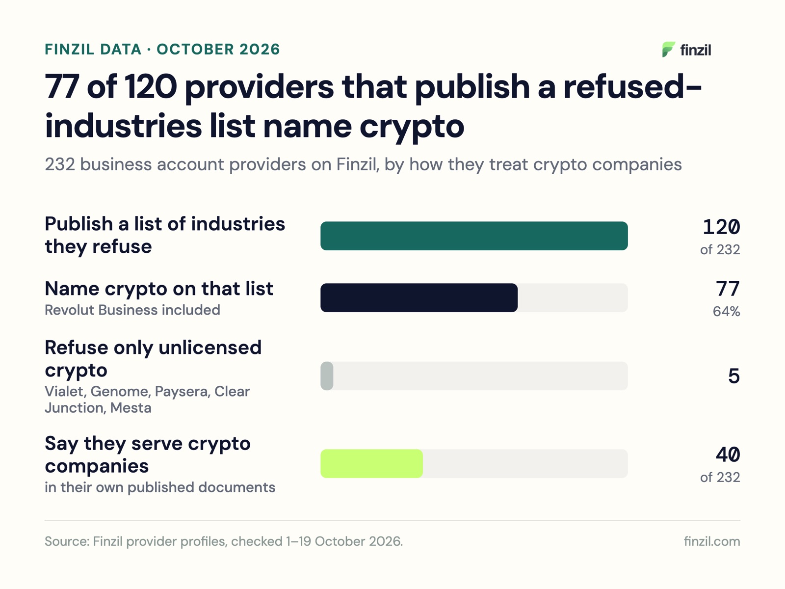 Bar chart: 120 of 232 providers publish a refused-industries list, 77 name crypto, 5 refuse only unlicensed crypto, 40 say they serve crypto companies