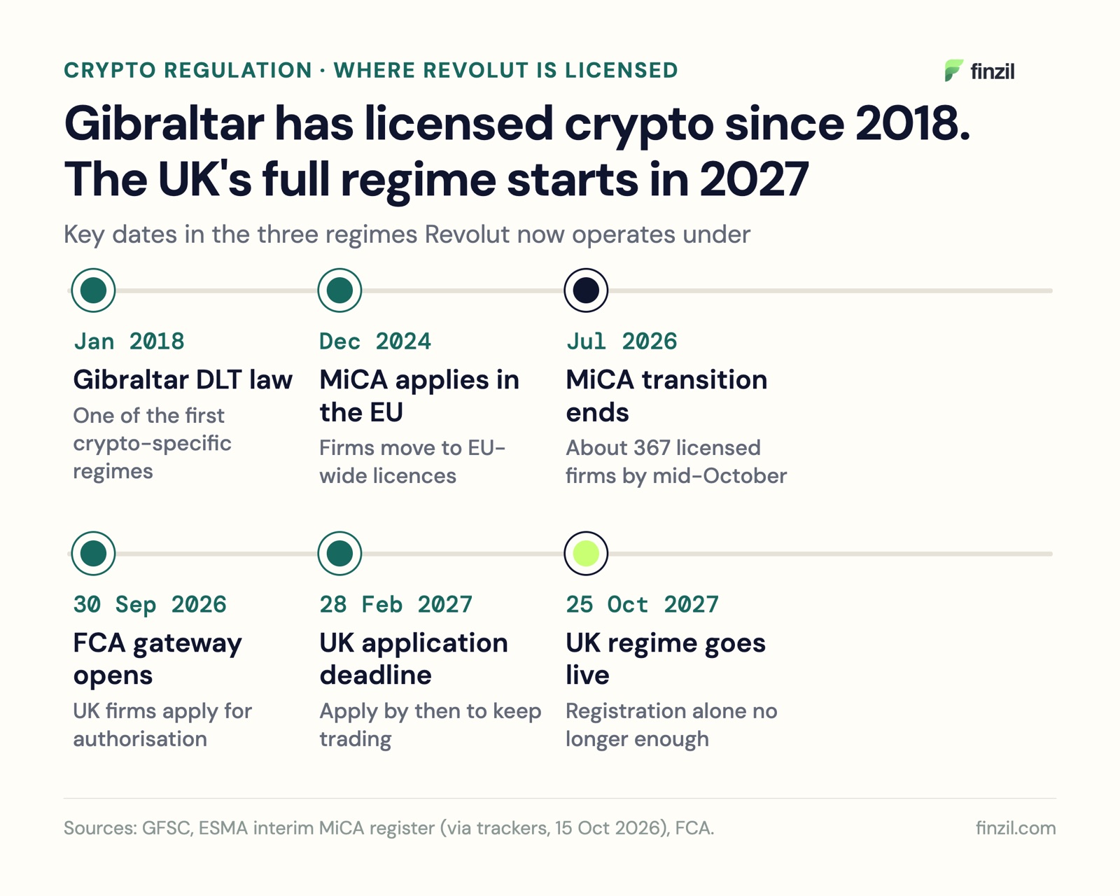 Timeline: Gibraltar DLT law January 2018, MiCA December 2024, MiCA transition ends July 2026, FCA gateway opens 30 September 2026, UK application deadline 28 February 2027, UK regime live 25 October 2027