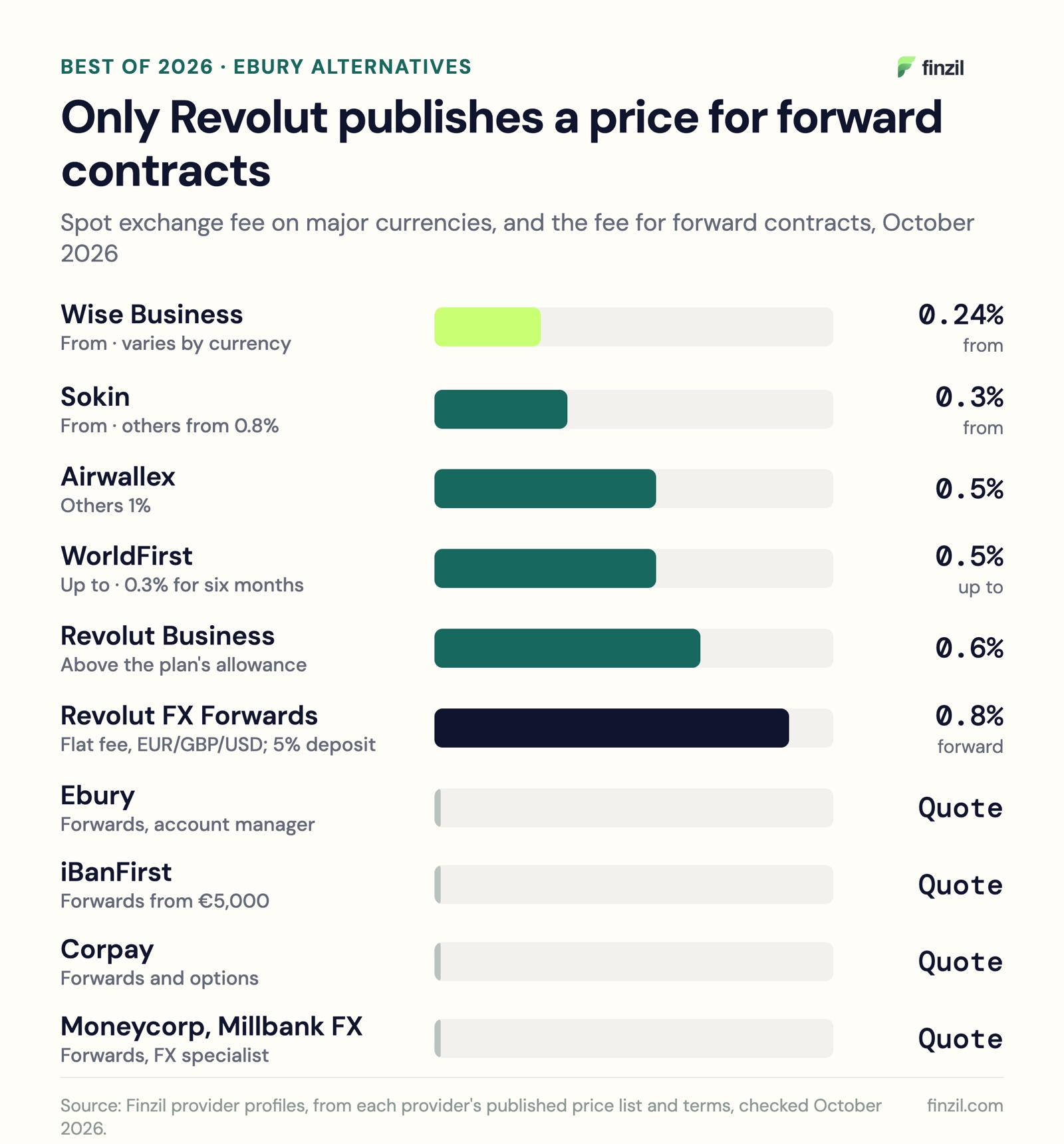 Published exchange fees on major currencies of Ebury alternatives, October 2026: Wise from 0.24%, Sokin from 0.3%, Airwallex 0.5%, WorldFirst up to 0.5%, Revolut Business 0.6% above allowance; Revolut FX Forwards 0.8% flat fee with a 5% deposit; Ebury, iBanFirst, Corpay, Moneycorp and Millbank FX quote per client