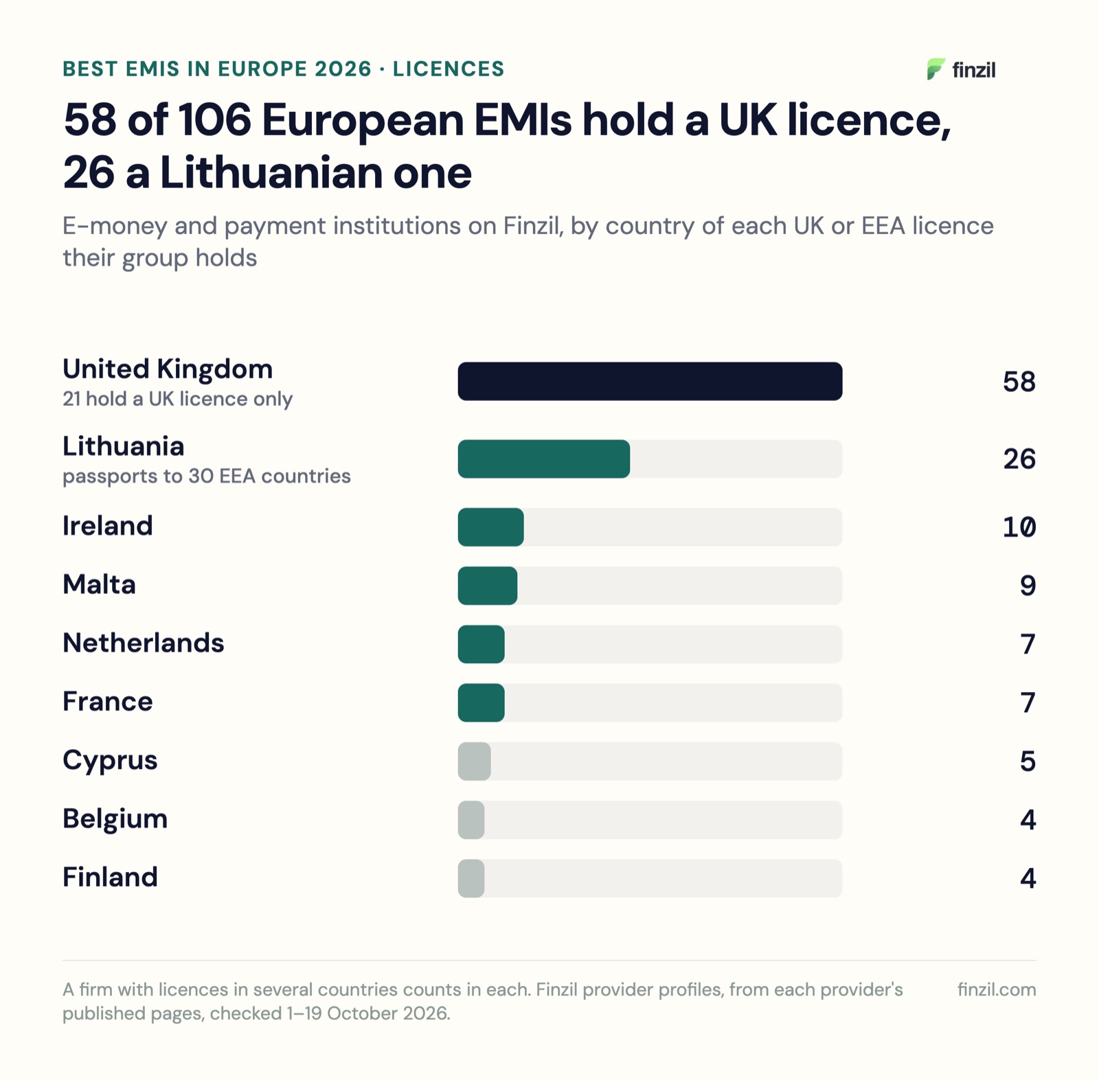 Where 106 European e-money and payment institutions on Finzil hold licences: UK 58, Lithuania 26, Ireland 10, Malta 9, Netherlands 7, France 7, Cyprus 5, Belgium 4, Finland 4