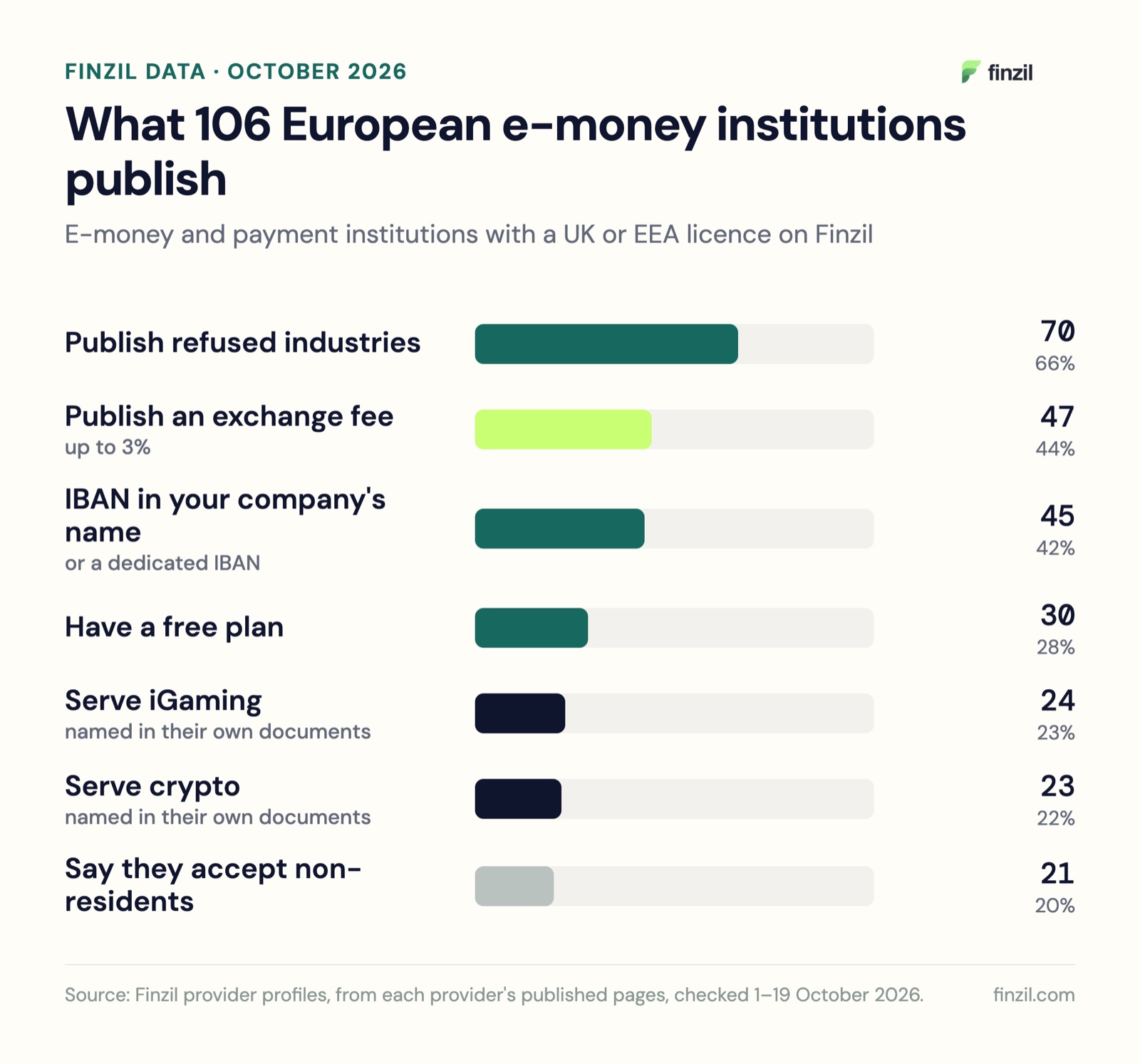 Of 106 European EMIs on Finzil: 70 publish a list of refused industries, 47 publish an exchange fee, 45 give an IBAN in the company's name, 30 have a free plan, 24 serve iGaming, 23 crypto, 21 state they accept non-residents