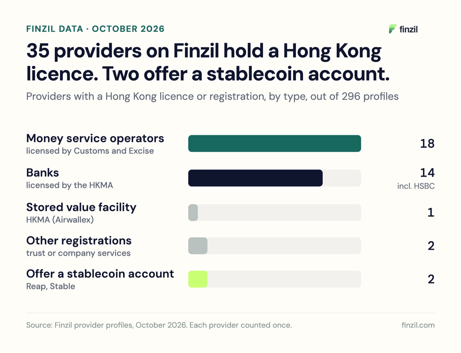 35 providers on Finzil hold a Hong Kong licence. Two offer a stablecoin account. Money service operators licensed by Customs and Excise: 18. Banks licensed by the HKMA: 14, including HSBC. Stored value facility, HKMA (Airwallex): 1. Other registrations: 2. Offer a stablecoin account: 2, Reap and Stable.