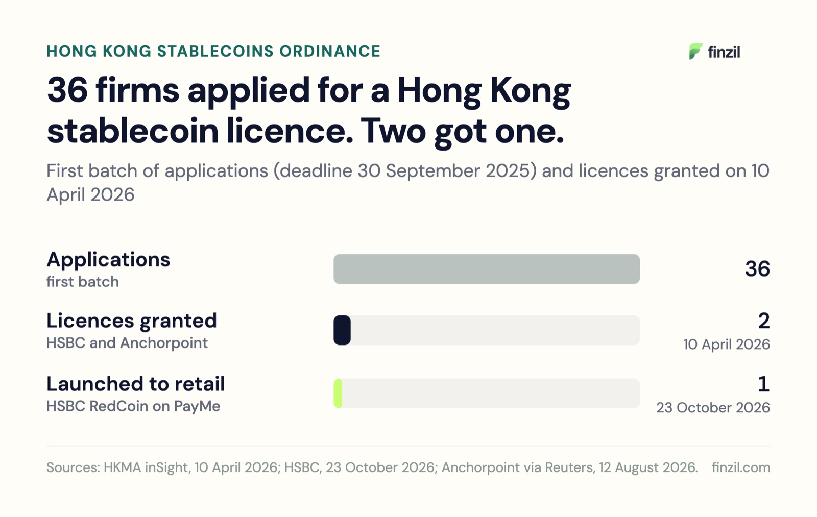 36 firms applied for a Hong Kong stablecoin licence. Two got one. Applications in the first batch: 36. Licences granted on 10 April 2026: 2, HSBC and Anchorpoint. Launched to retail: 1, HSBC RedCoin on PayMe, 23 October 2026.