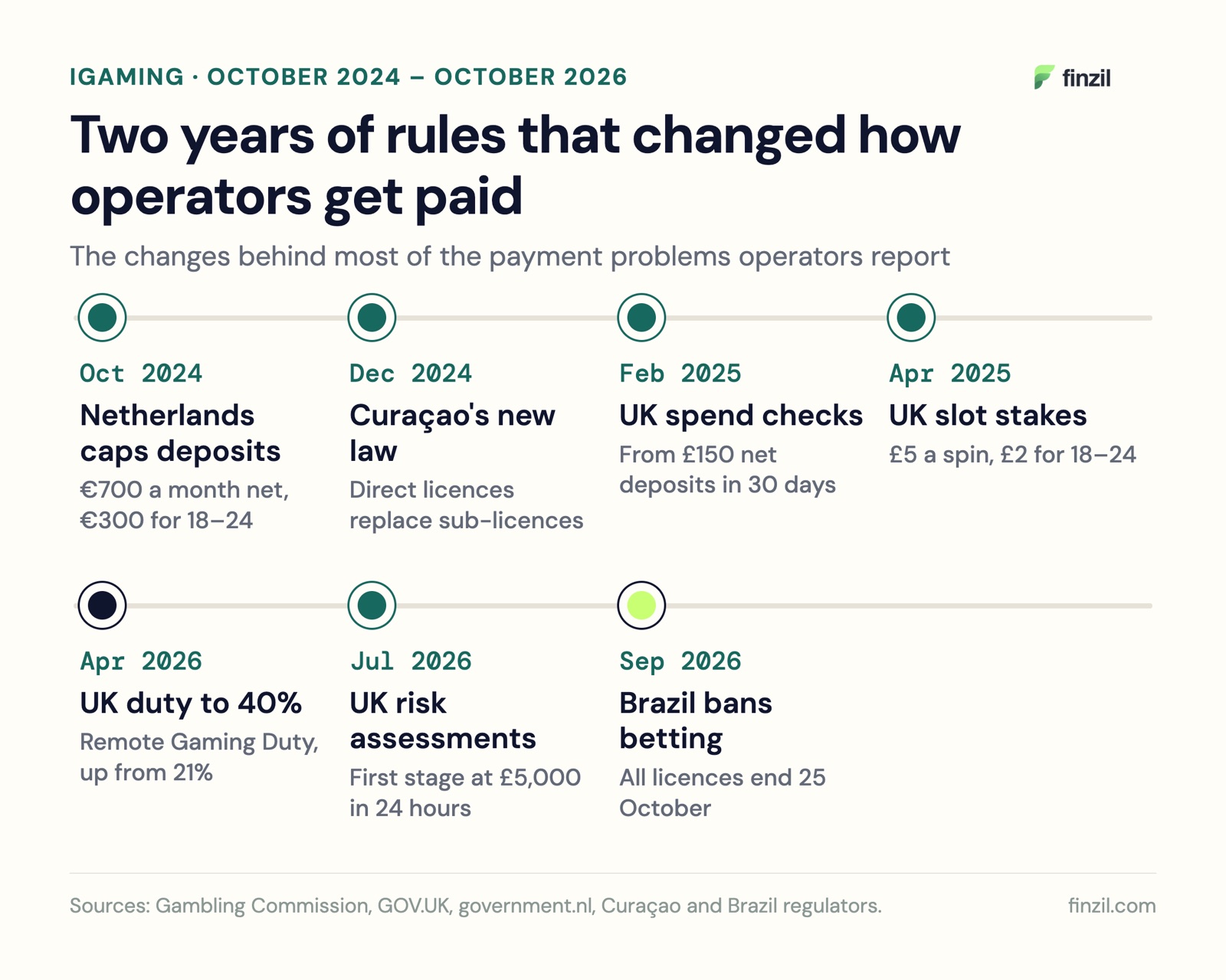 Timeline of iGaming rule changes from October 2024 to October 2026