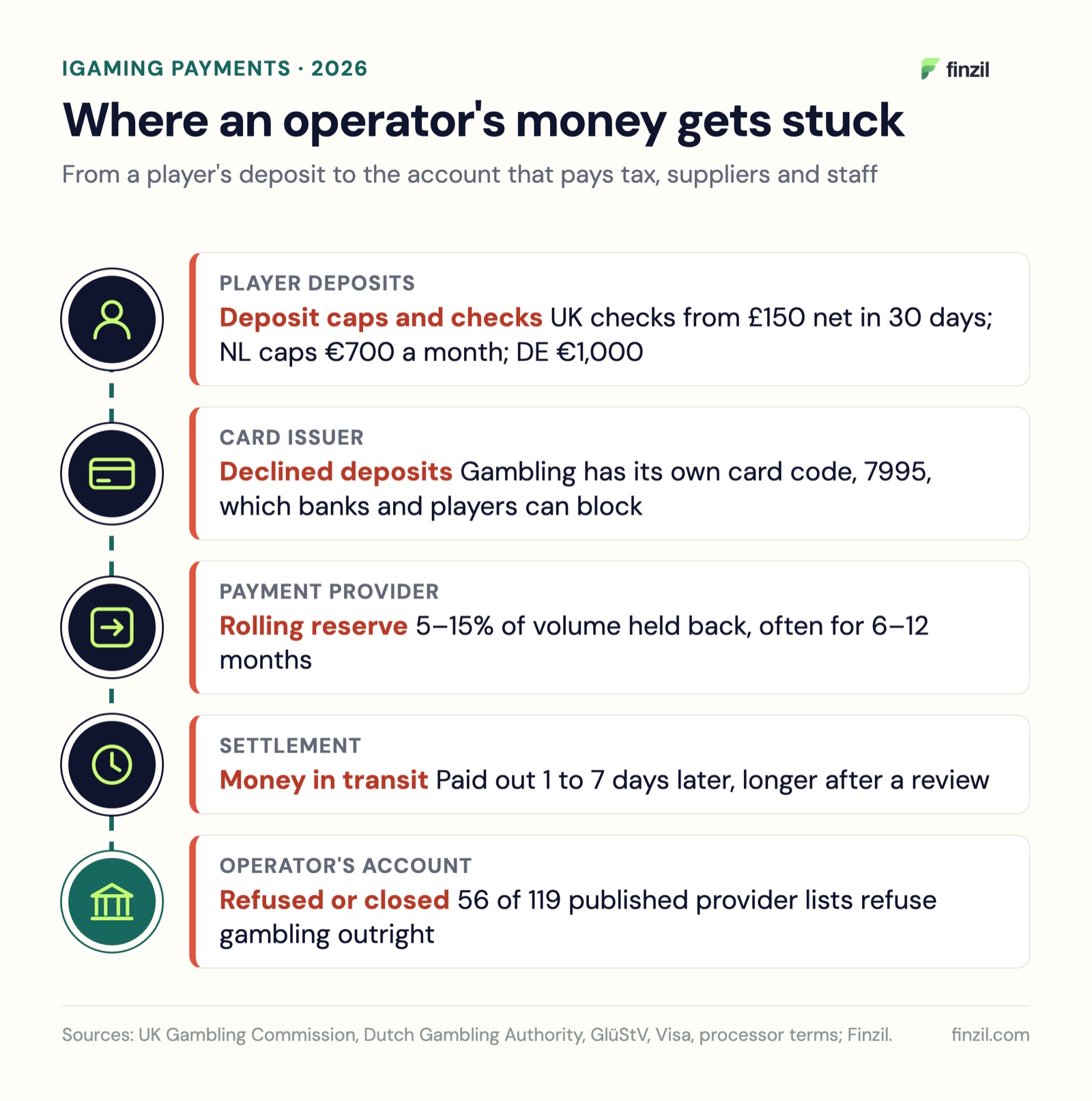 Illustration: player deposit, card issuer, payment provider, settlement and operator's account, with the problem at each step