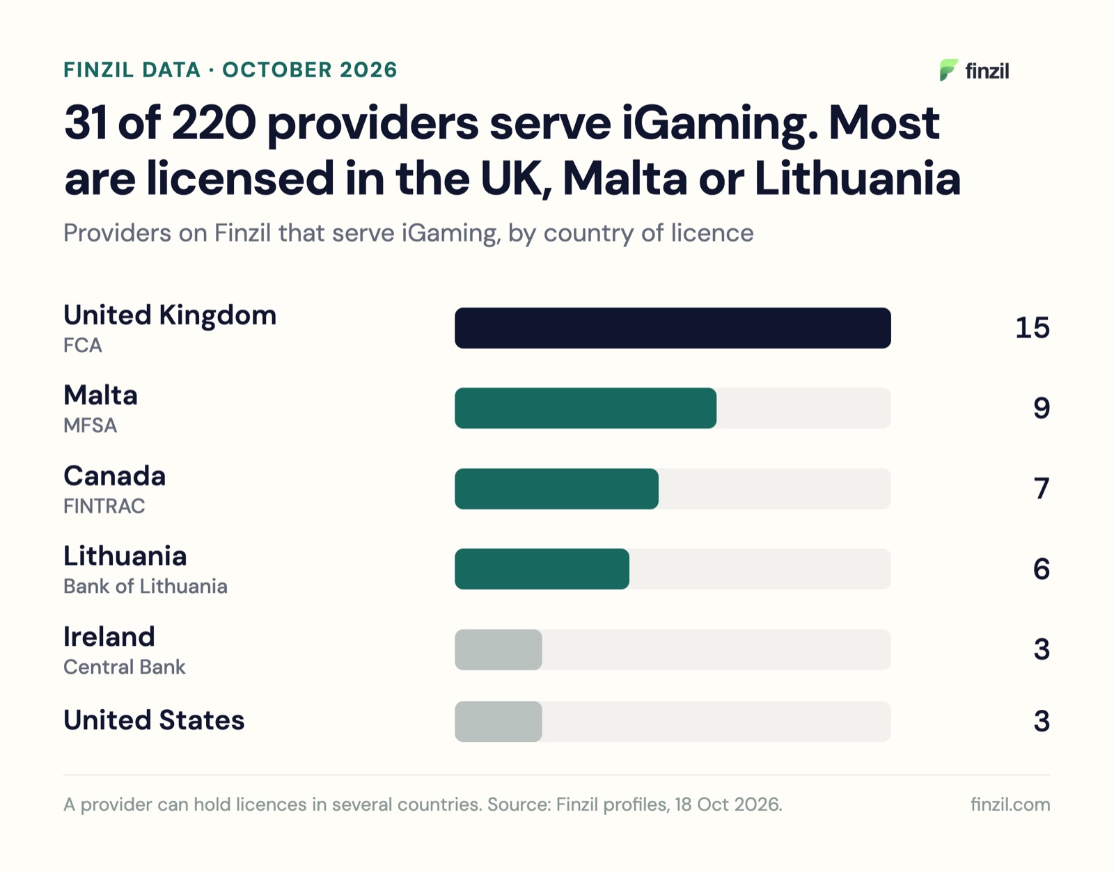 Bar chart: providers on Finzil that serve iGaming by country of licence: UK 15, Malta 9, Canada 7, Lithuania 6