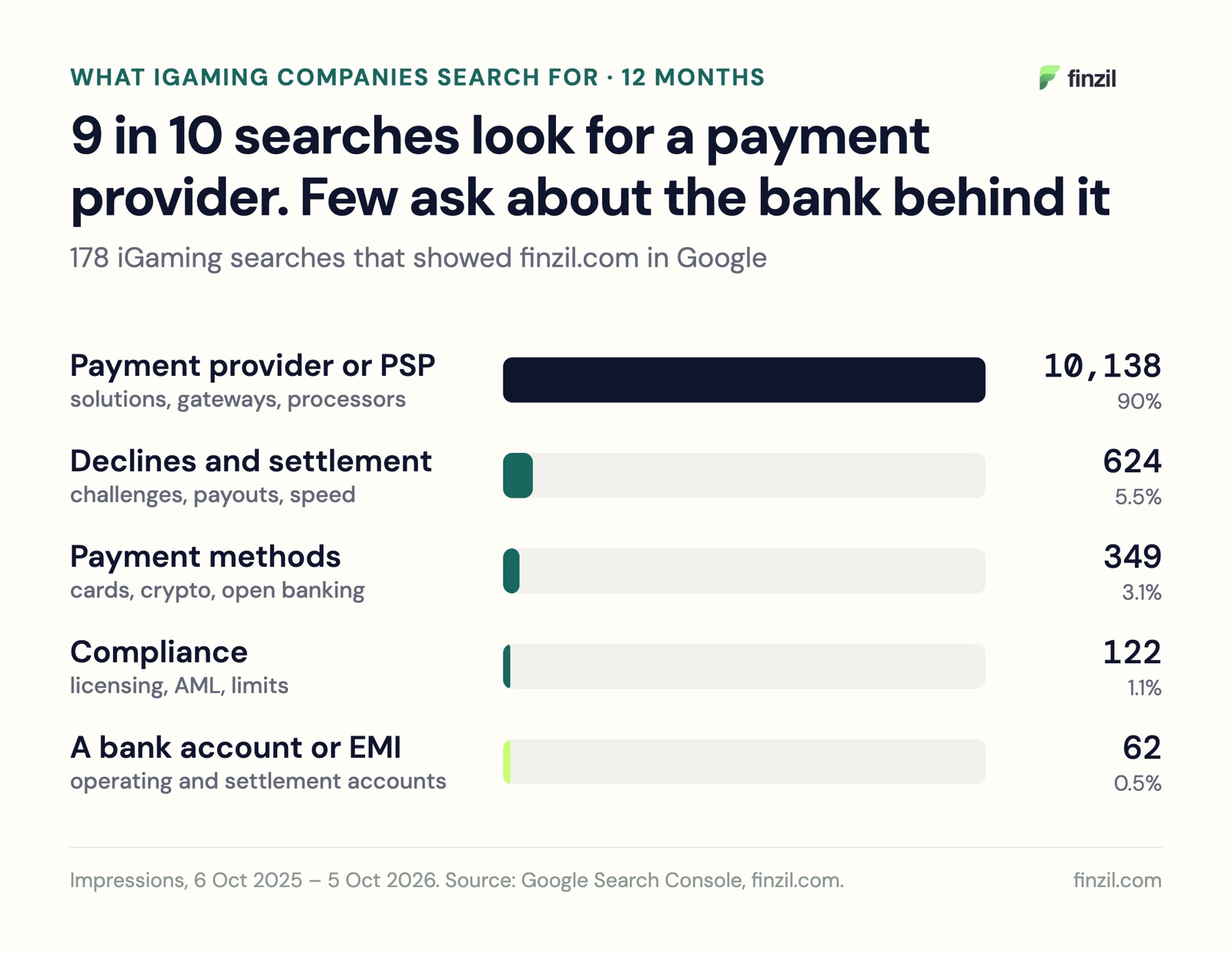 Bar chart: 90% of iGaming payment searches look for a payment provider, 0.5% for a bank account or EMI
