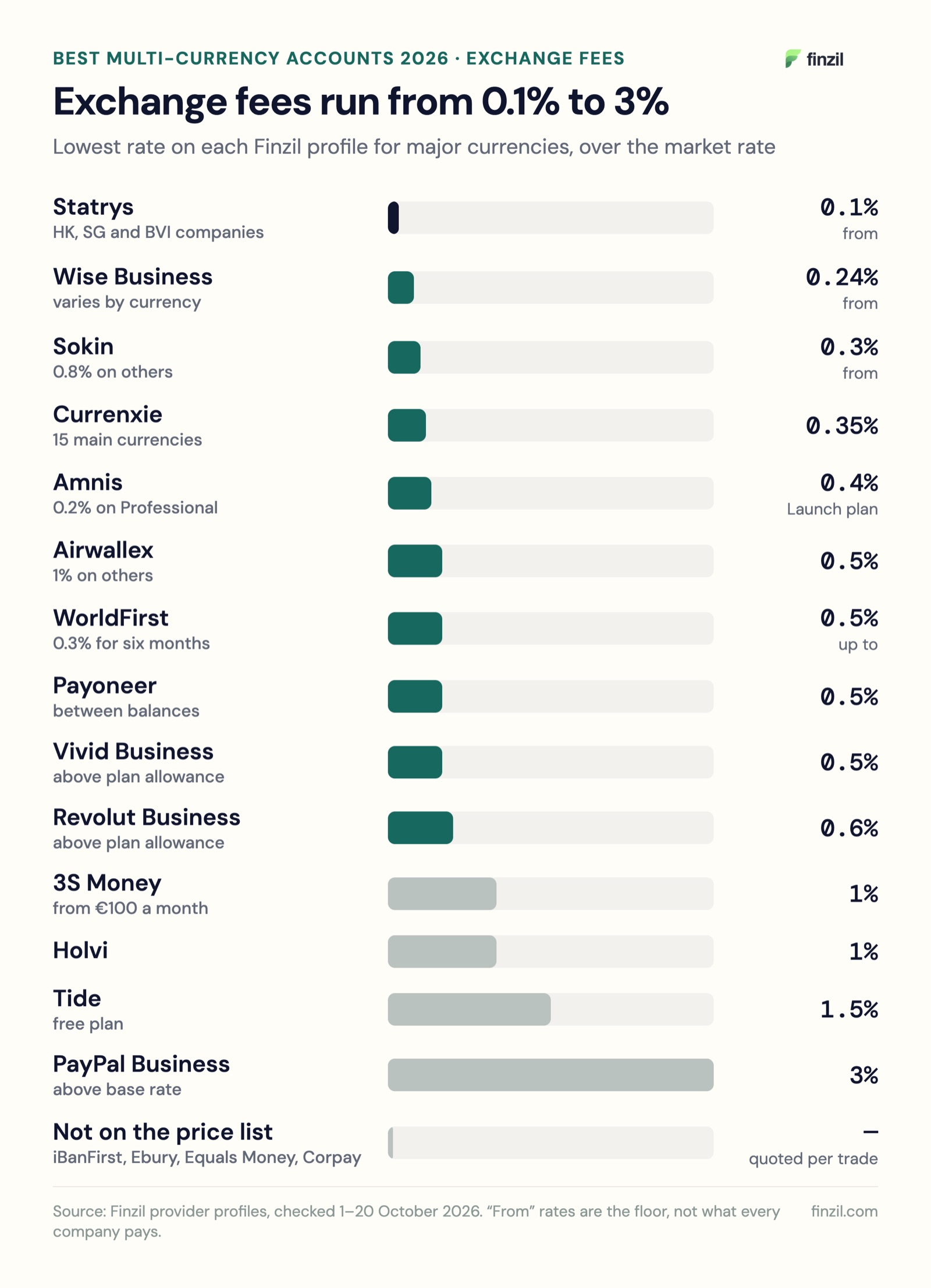 Bar chart of the lowest exchange fee on each price list, major currencies: Statrys from 0.1%, Wise from 0.24%, Sokin from 0.3%, Currenxie 0.35%, Amnis 0.4%, Airwallex, WorldFirst, Payoneer and Vivid 0.5%, Revolut 0.6% above allowance, 3S Money and Holvi 1%, Tide 1.5%, PayPal 3%; not published: iBanFirst, Ebury, Equals Money