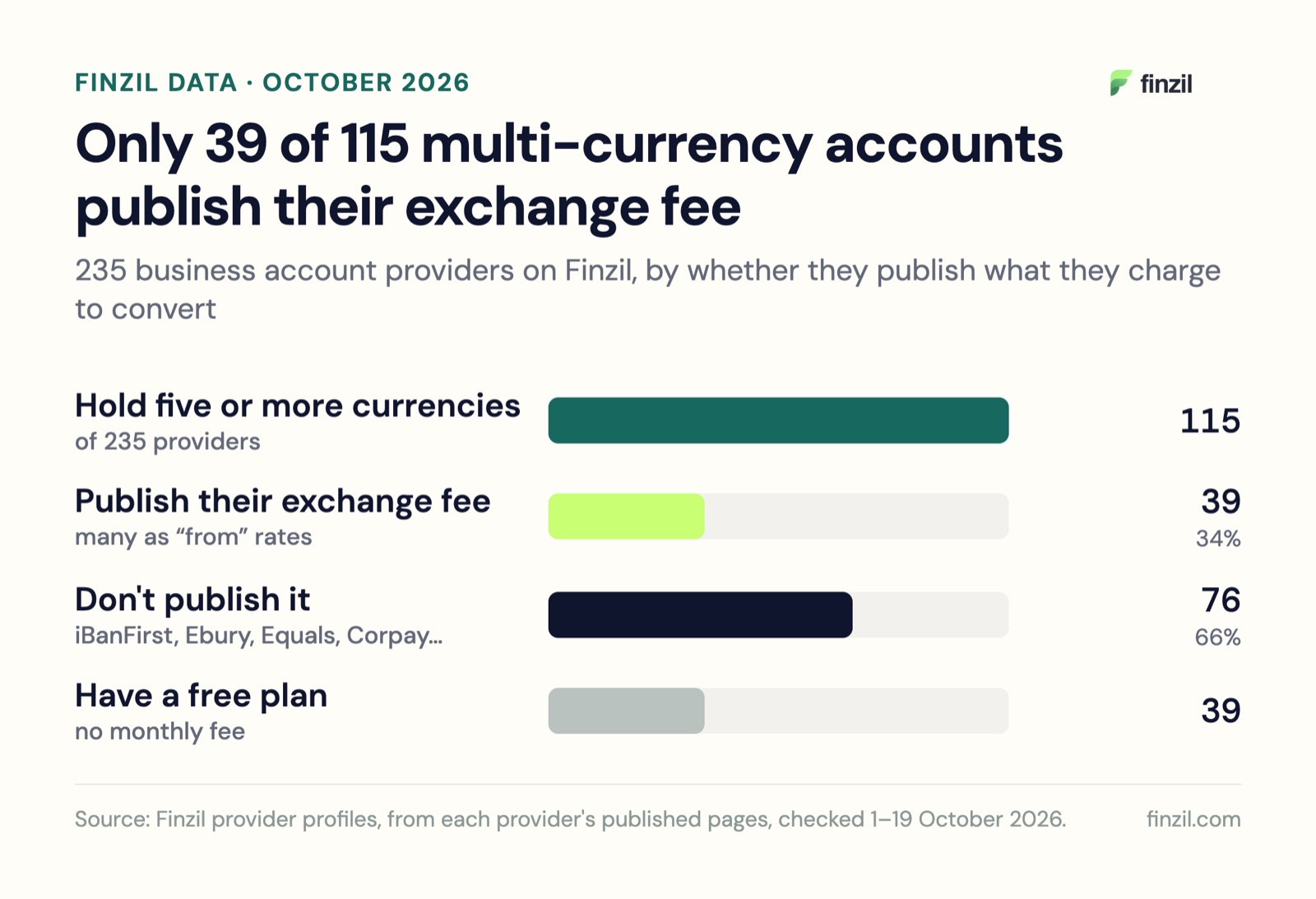 Of 115 providers that hold five or more currencies, 39 publish their exchange fee and 76 do not