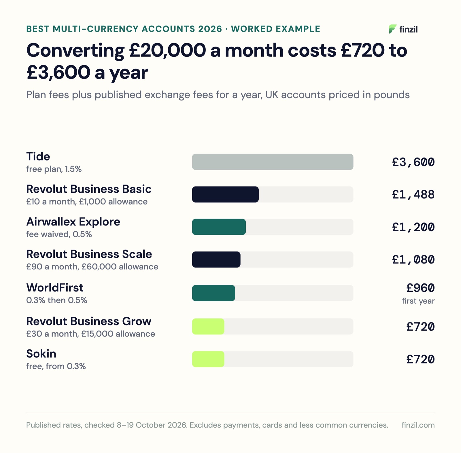 Yearly cost of converting £20,000 a month: Tide £3,600, Revolut Basic £1,488, Airwallex £1,200, Revolut Scale £1,080, WorldFirst £960 in the first year, Revolut Grow £720, Sokin £720