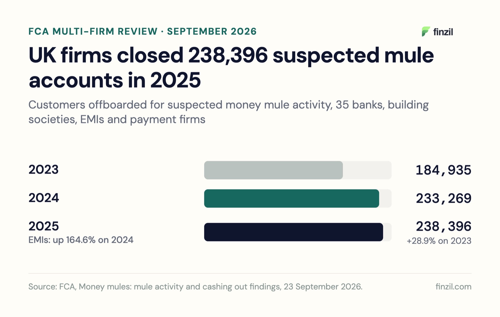 UK firms closed 238,396 suspected mule accounts in 2025