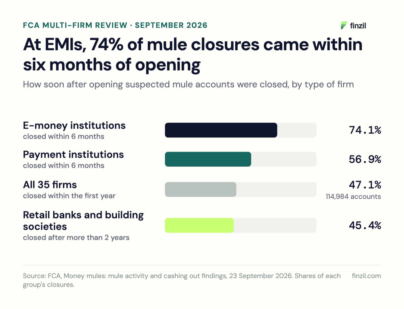At EMIs, 74% of mule closures came within six months of opening