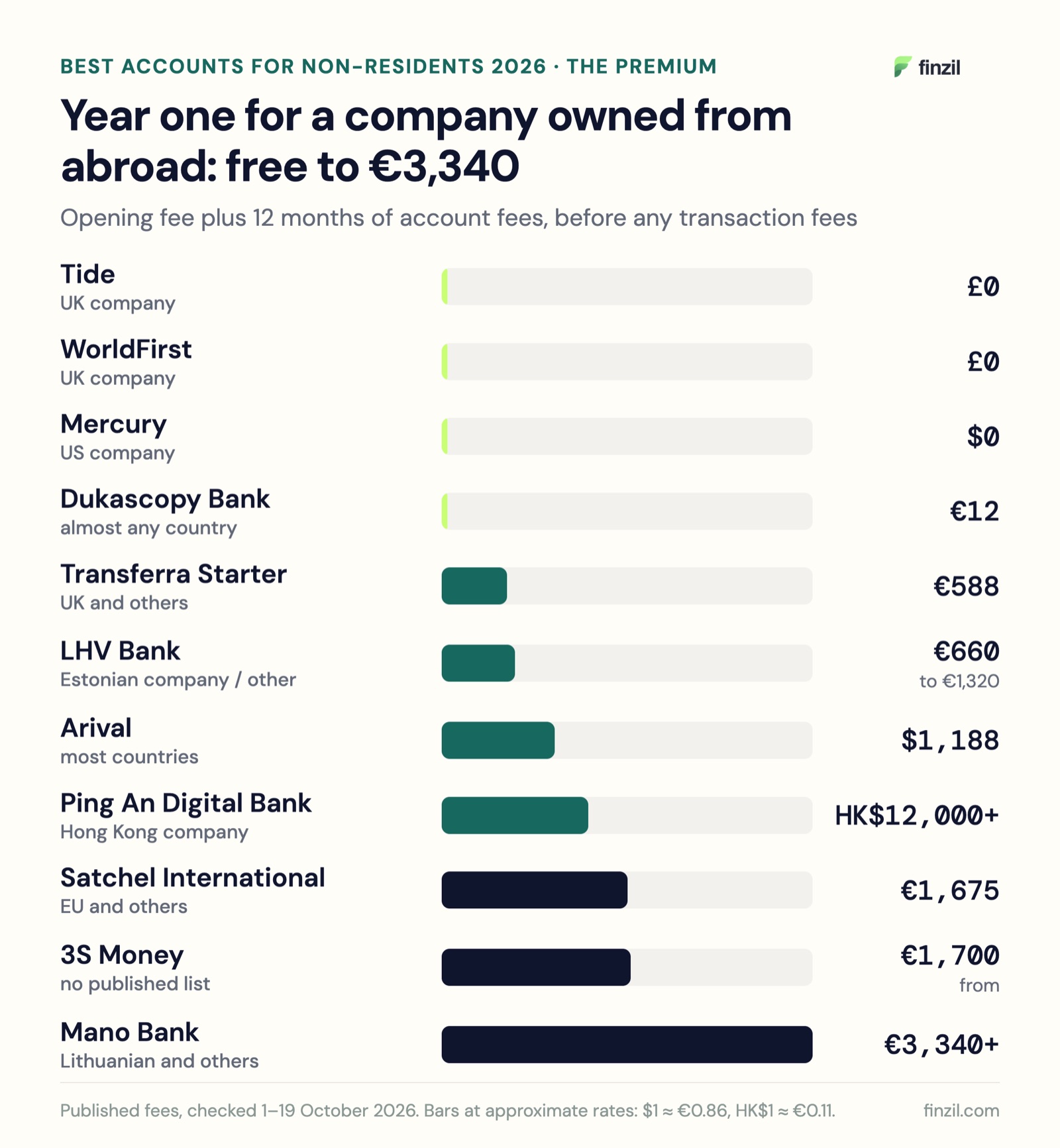 First-year account fees for a company owned from abroad: Tide, WorldFirst and Mercury £0 or $0, Dukascopy €12, Transferra €588, LHV €660 to €1,320, Arival $1,188, Ping An HK$12,000+, Satchel €1,675, 3S Money €1,700, Mano Bank €3,340+