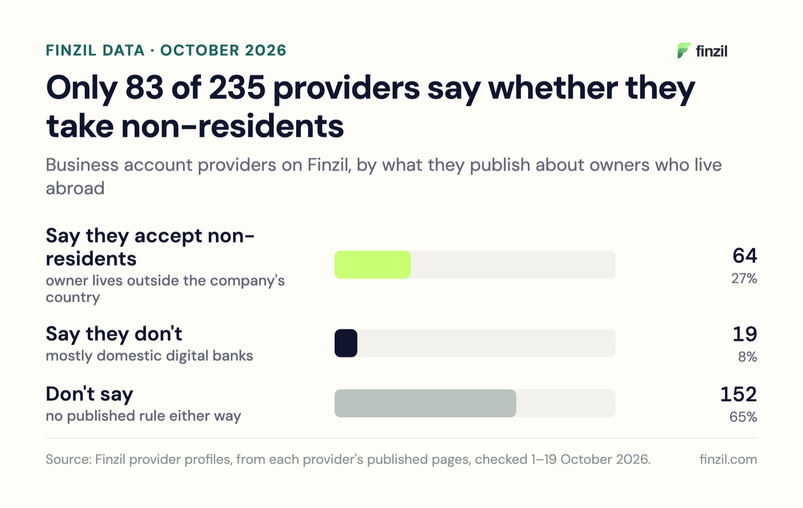 Of 235 business account providers on Finzil, 64 say they accept non-residents, 19 say they don't, and 152 don't say