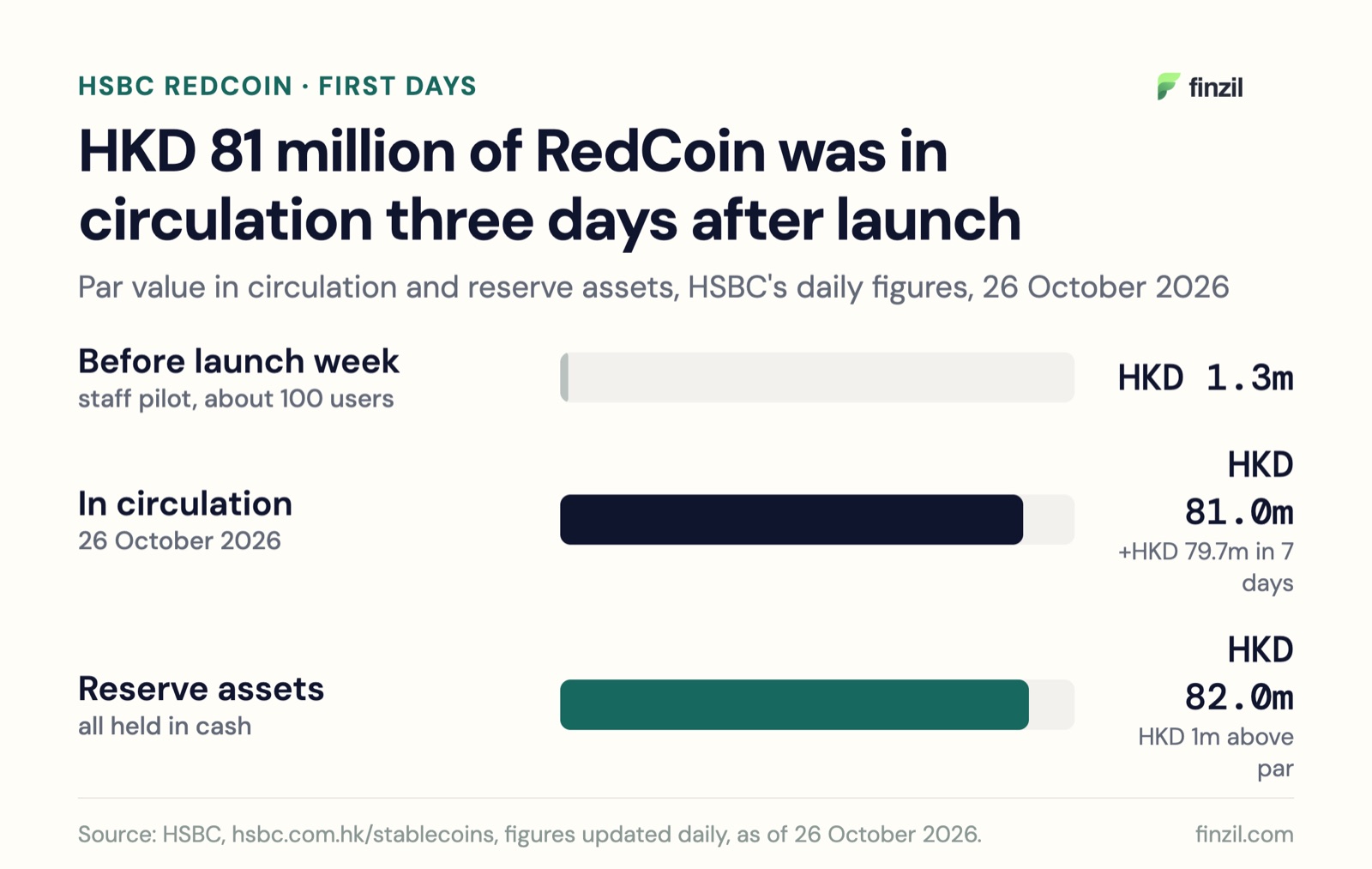 HKD 81 million of RedCoin was in circulation three days after launch. Before launch week, about HKD 1.3 million (staff pilot). In circulation on 26 October 2026, HKD 81.0 million, up HKD 79.7 million in 7 days. Reserve assets, HKD 82.0 million, all held in cash.