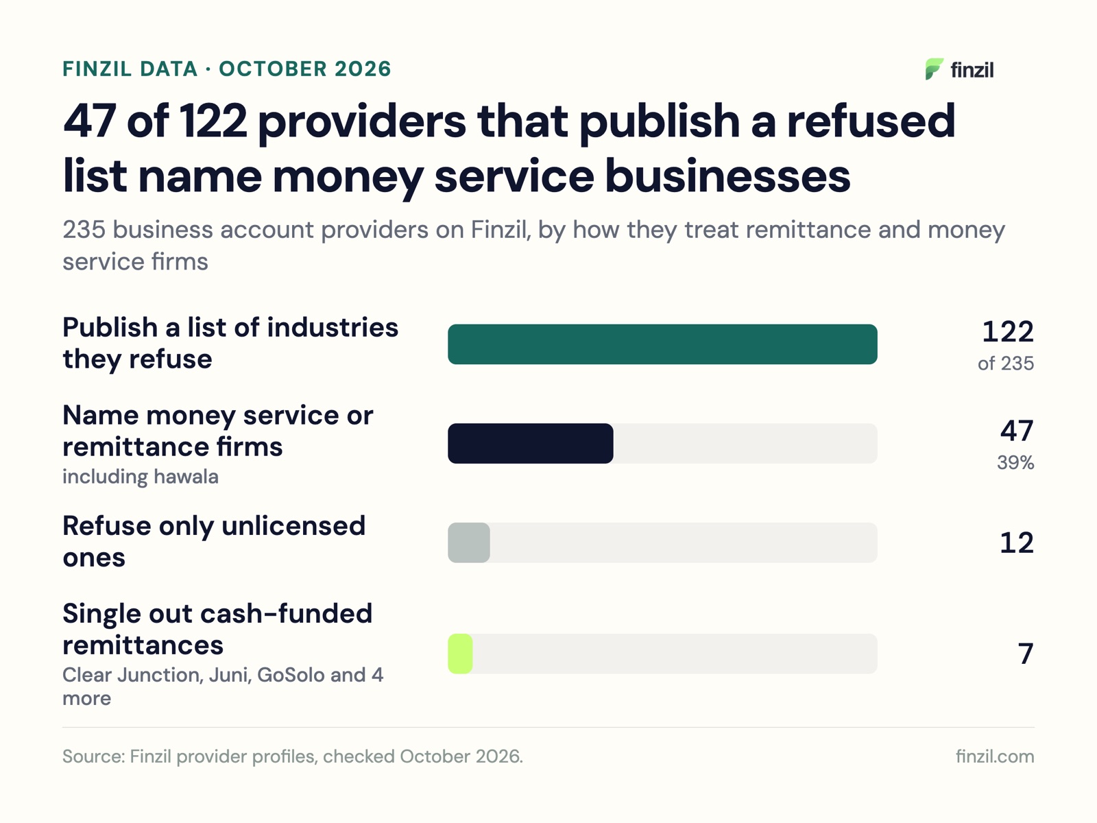 Remittance firms in business banking, Finzil data, October 2026: 122 of 235 providers publish a list of industries they refuse; 47 name money service or remittance businesses; 12 refuse only unlicensed ones; 7 single out cash-funded remittances.
