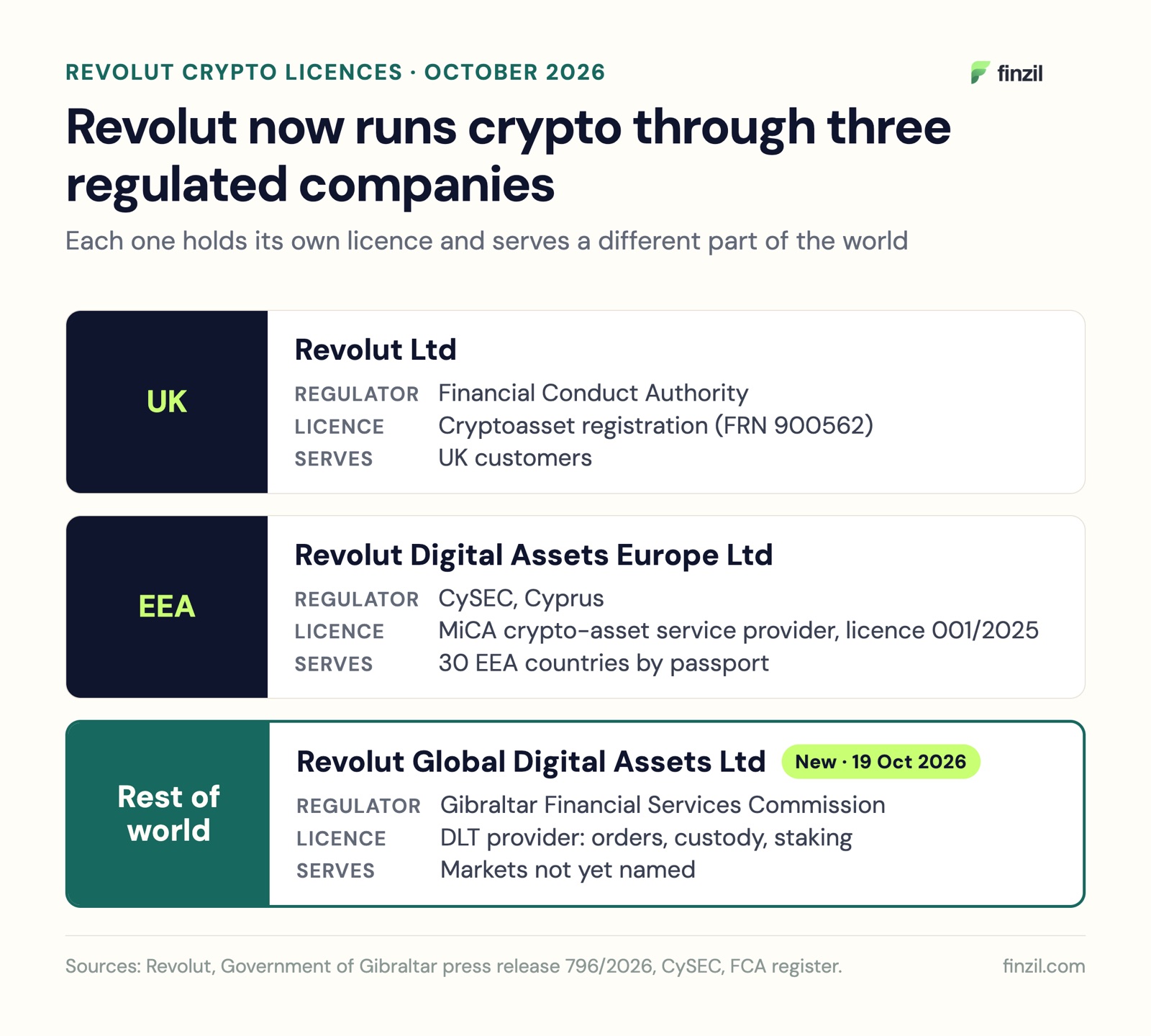 Three Revolut crypto entities: Revolut Ltd in the UK (FCA), Revolut Digital Assets Europe Ltd in the EEA (CySEC, MiCA licence 001/2025) and Revolut Global Digital Assets Ltd in Gibraltar (GFSC DLT licence)