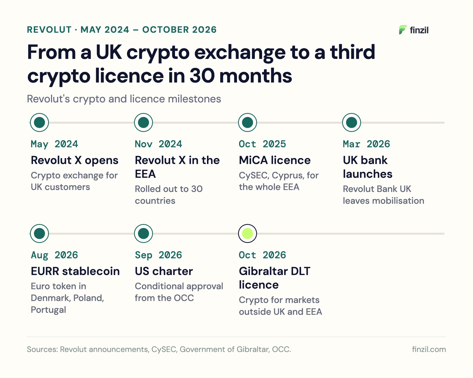 Timeline of Revolut's crypto and licence milestones from May 2024 to October 2026