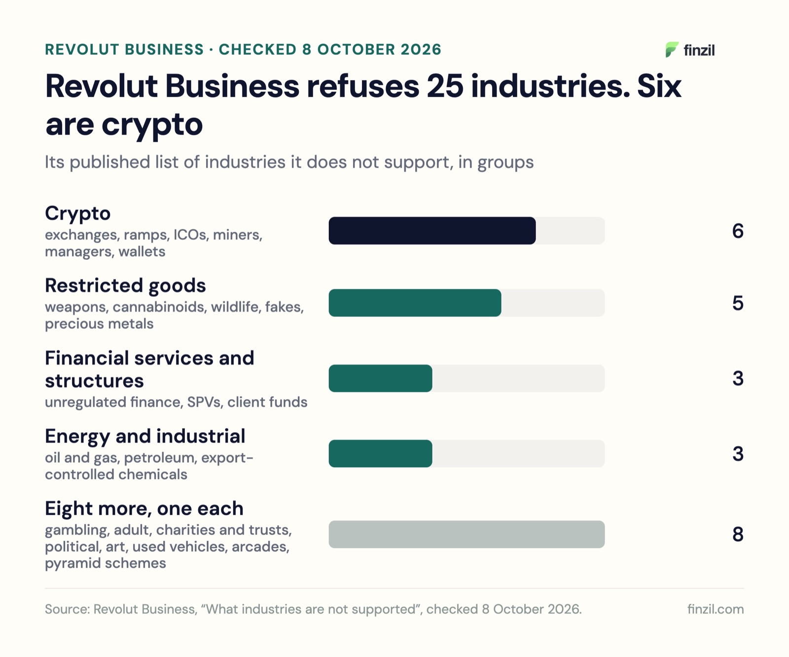 Revolut Business's 25 unsupported industries in groups: crypto 6, restricted goods 5, financial services and structures 3, energy and industrial 3, gambling, adult, charities and trusts, political, auctions and art, used vehicles, streaming and arcades, pyramid schemes 1 each