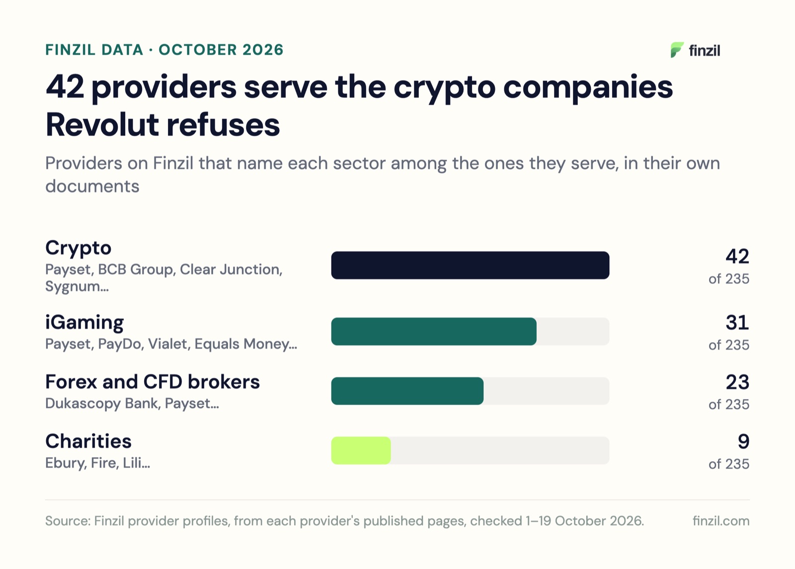 How many of 235 providers on Finzil say they serve industries Revolut Business refuses: crypto 42, iGaming 31, forex 23, charities 9
