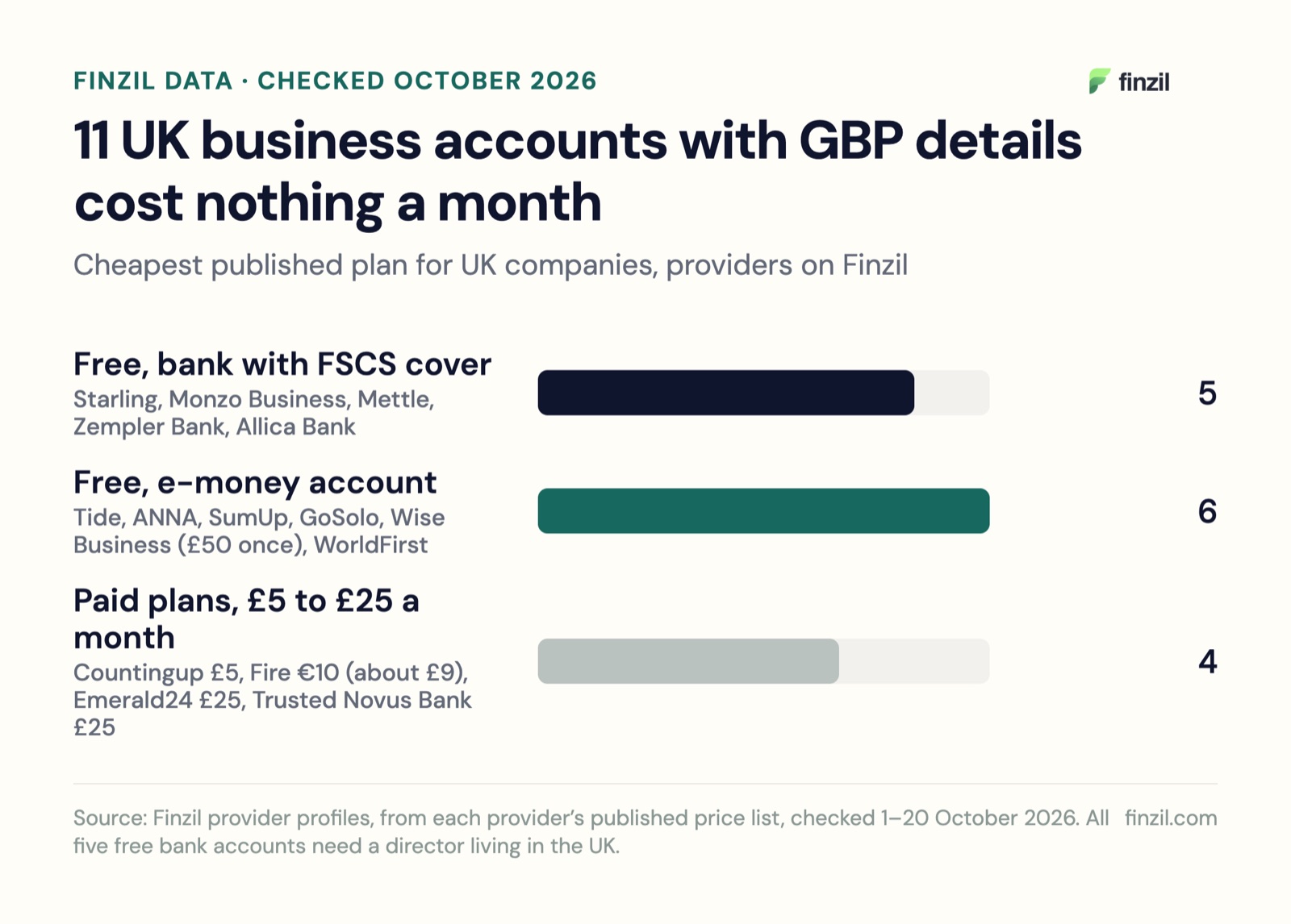 Second business accounts for UK companies on Finzil: 5 free bank accounts with FSCS cover, 6 free e-money accounts, 4 paid plans from £5 to £25 a month