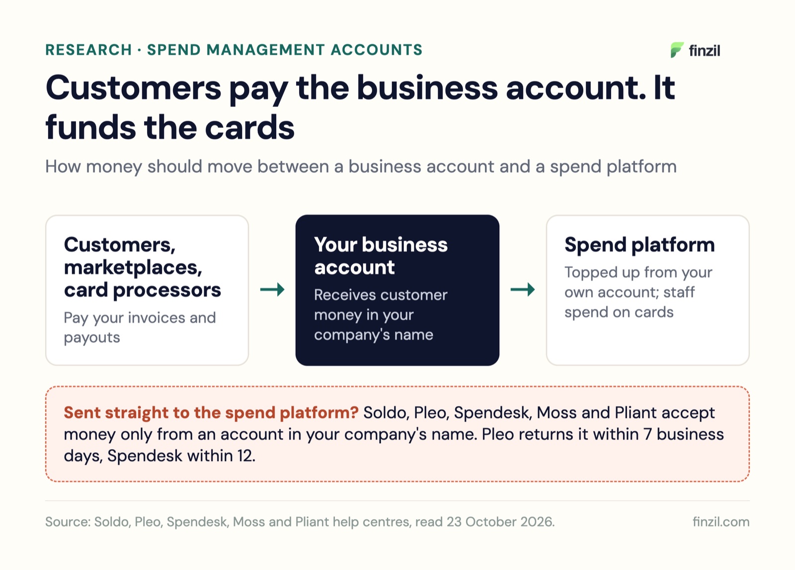 How money should move: customers, marketplaces and card processors pay your business account; your business account tops up the spend platform; staff spend with company cards. A customer payment sent straight to the spend platform is returned