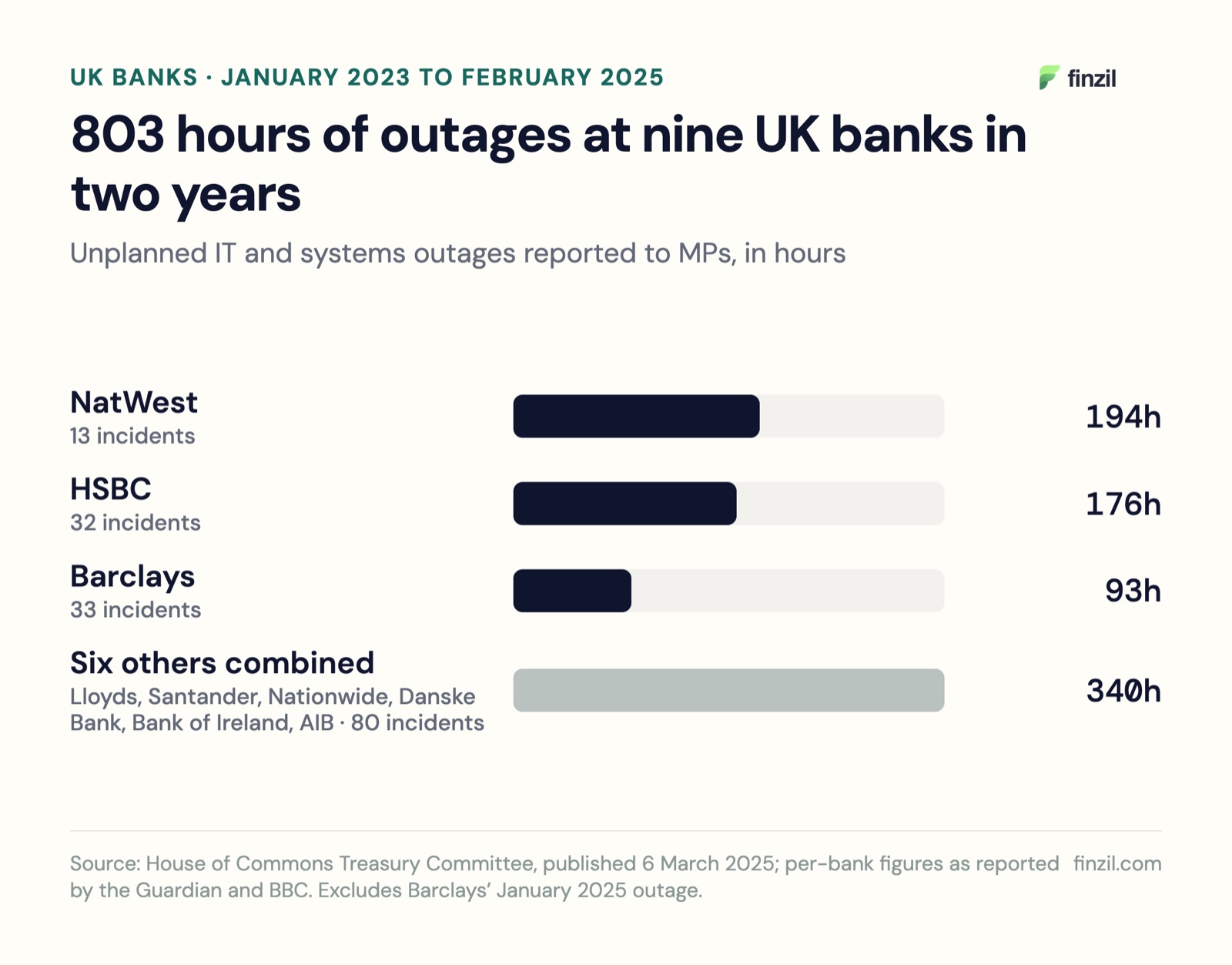 Unplanned outages at nine UK banks, January 2023 to February 2025: NatWest 194 hours from 13 incidents, HSBC 176 hours from 32, Barclays 93 hours from 33, six others 340 hours from 80; 803 hours in total