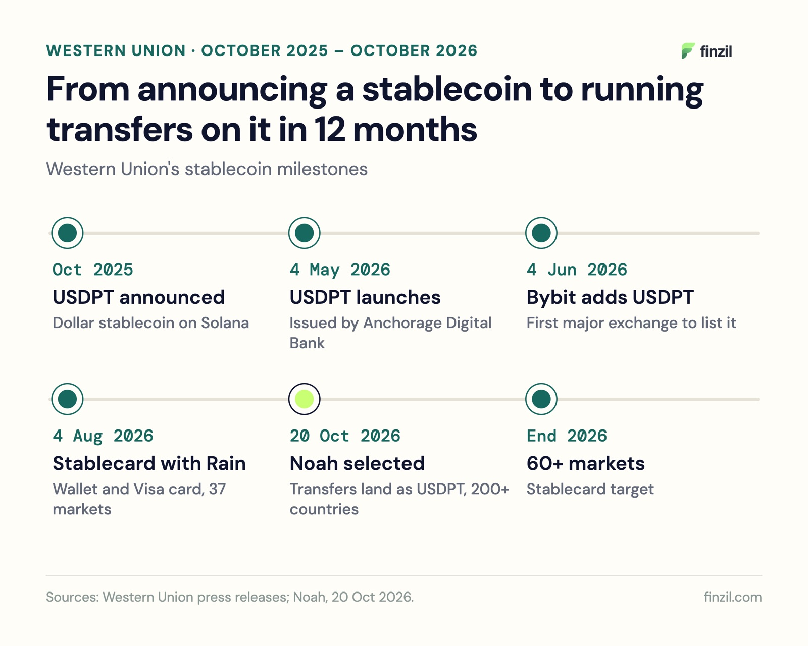 Western Union's stablecoin year: October 2025, USDPT announced on Solana; 4 May 2026, USDPT launches; 4 June 2026, Bybit integrates USDPT; 4 August 2026, Stablecard launches with Rain in 37 markets; 20 October 2026, Noah selected to power Receiver Redirect; end of 2026, Stablecard target of 60+ markets.