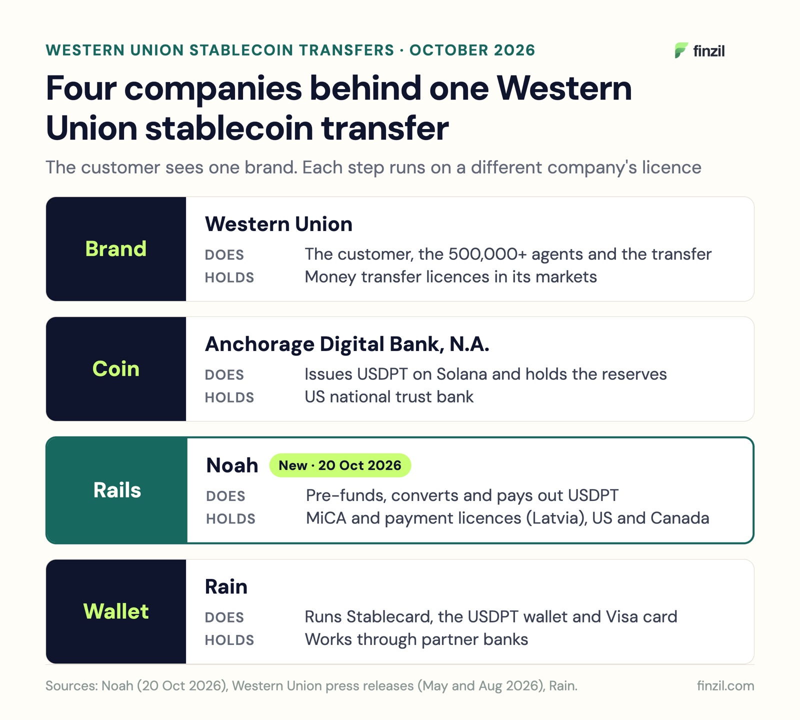 Four companies behind one Western Union stablecoin transfer. Western Union: the brand, the agents and the customer. Anchorage Digital Bank, N.A.: issues USDPT, a US national trust bank. Noah: pre-funds, converts and pays out, under its own licences (new, 20 October 2026). Rain: runs the Stablecard wallet and Visa card.