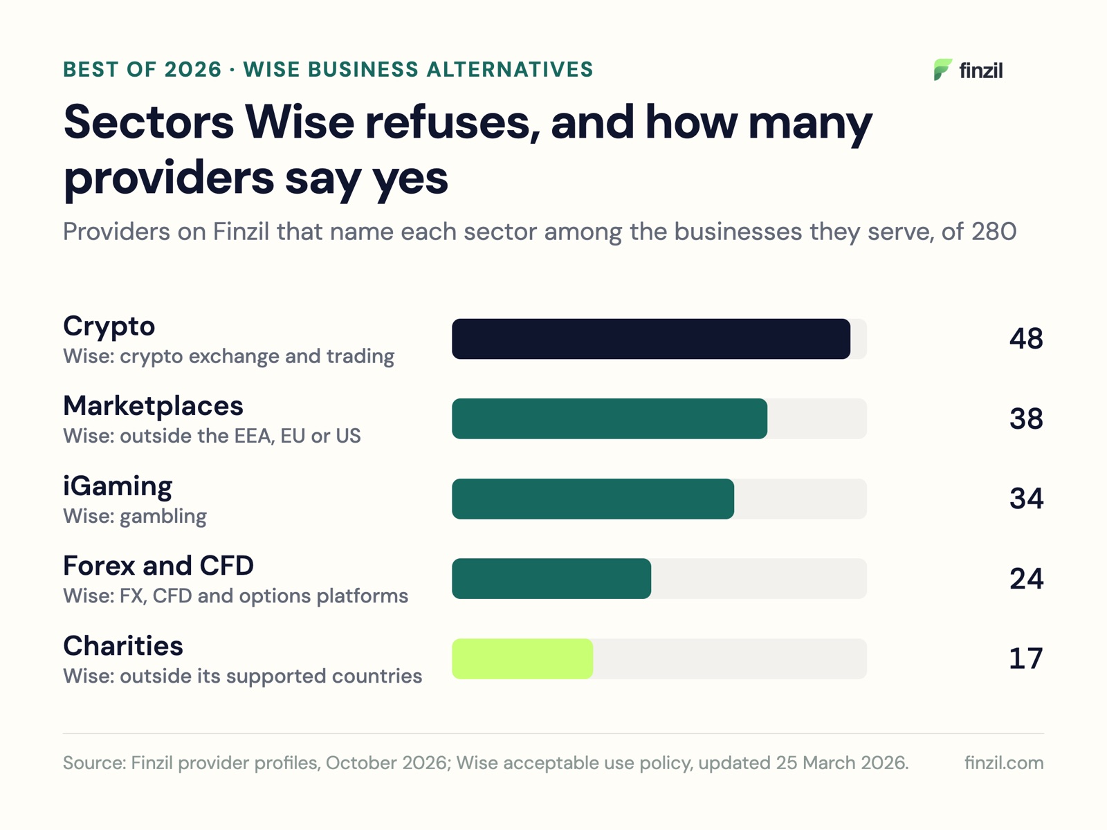 How many of 280 providers on Finzil say they serve sectors Wise Business refuses: crypto 48, marketplaces 38, iGaming 34, forex 24, charities 17