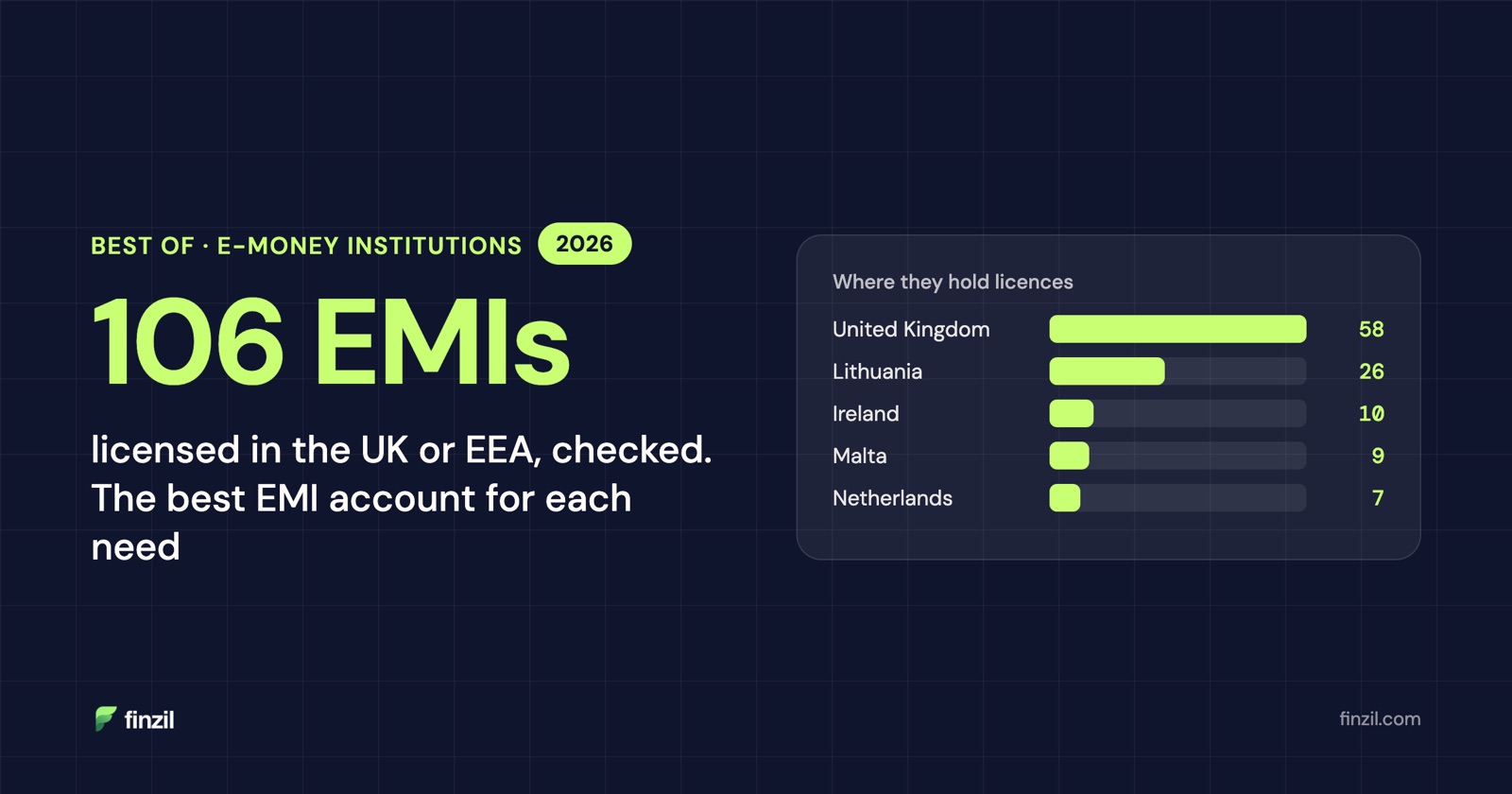 Best EMI business accounts in Europe in 2026: 106 e-money firms checked