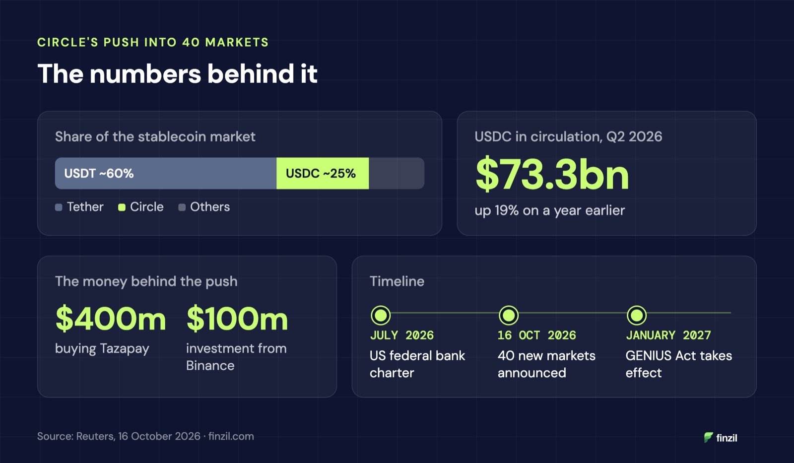 Circle's push into 40 markets in numbers: USDT holds about 60% of the stablecoin market and USDC about 25%; USDC in circulation was $73.3 billion in the second quarter of 2026, up 19%; Circle is buying Tazapay for $400 million and took $100 million from Binance; it has held a US federal bank charter since July 2026, announced about 40 new markets on 16 October 2026, and the GENIUS Act takes effect in January 2027.