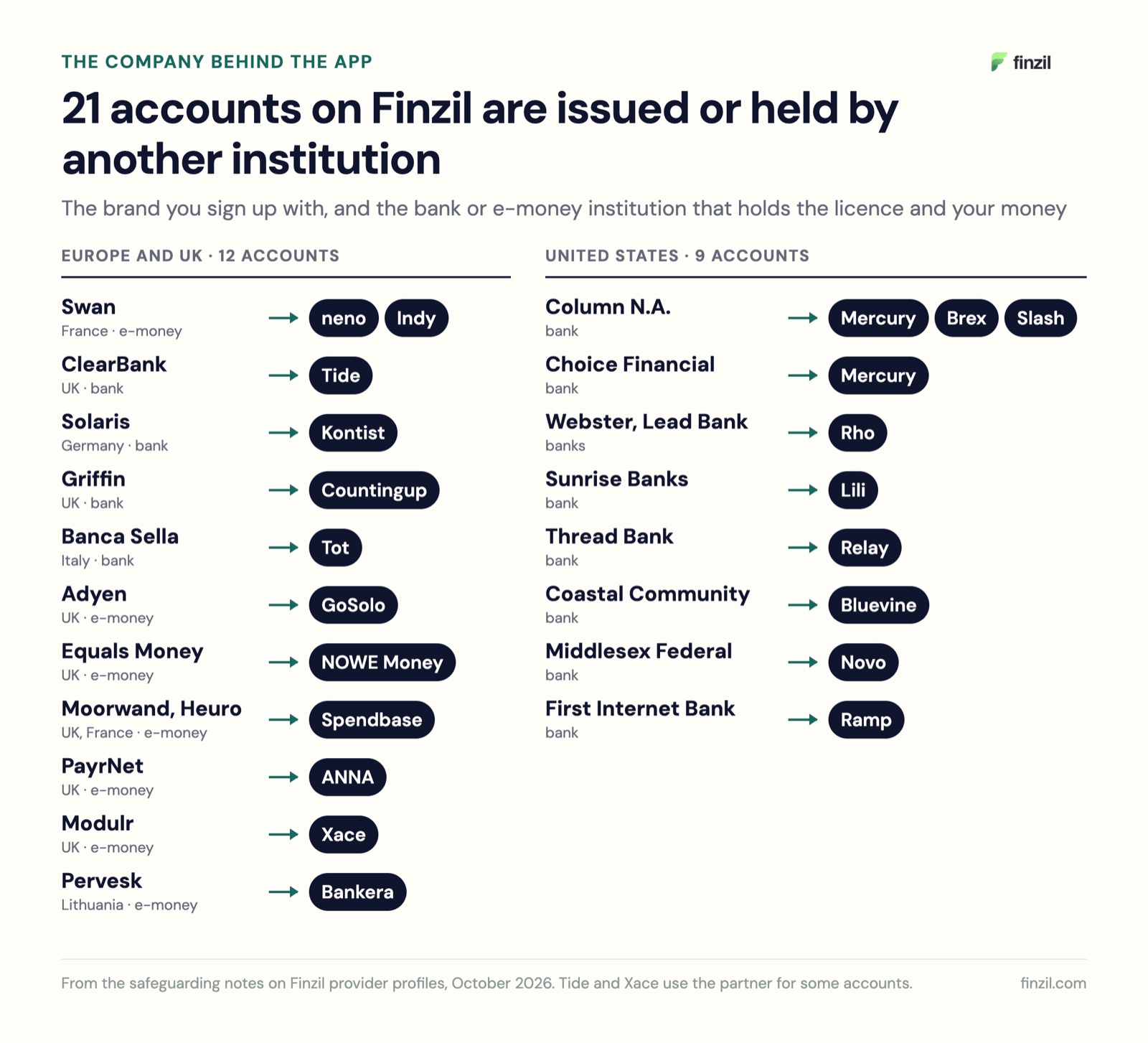 21 accounts on Finzil are issued or held by another institution. Europe and UK: Swan issues neno and Indy; ClearBank, Tide; Solaris, Kontist; Griffin, Countingup; Banca Sella, Tot; Adyen, GoSolo; Equals Money, NOWE Money; Moorwand and Heuro, Spendbase; PayrNet, ANNA; Modulr, Xace; Pervesk, Bankera. United States: Column N.A. holds Mercury, Brex and Slash; Choice Financial, Mercury; Webster and Lead Bank, Rho; Sunrise Banks, Lili; Thread Bank, Relay; Coastal Community, Bluevine; Middlesex Federal, Novo; First Internet Bank, Ramp.