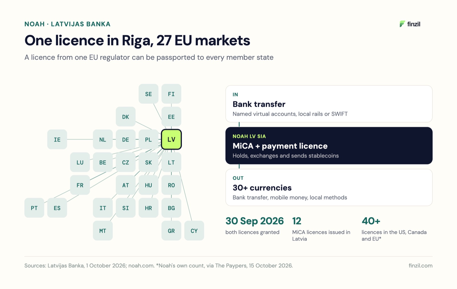 One licence in Riga, 27 EU markets: Noah LV SIA's licences from Latvijas Banka can be passported to every EU member state. Money comes in by bank transfer to named virtual accounts, Noah holds, exchanges and sends stablecoins under its MiCA and payment licences, and pays out in 30+ currencies. Both licences were granted on 30 September 2026; Latvijas Banka has issued 12 MiCA licences; Noah counts more than 40 licences in the US, Canada and the EU.